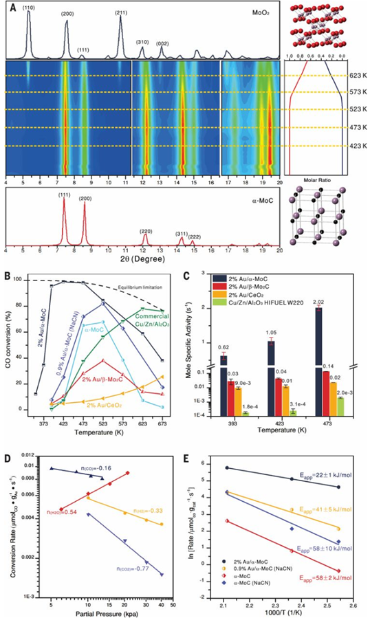 Atomic-layered Au clusters on α-MoC as catalysts for the low-temperature water-gas shift reaction.