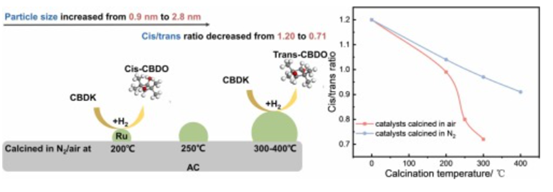 Effect of Ru particle size on cis/trans ratio of products in the hydrogenation of 2, 2, 4, 4-tetramethyl-1, 3-cyclobutanedione to 2, 2, 4, 4-tetramethyl-1, 3-cyclobutanediol.