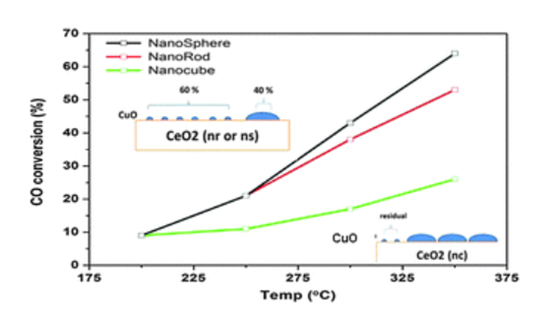 Morphological effects of the nanostructured ceria support on the activity and stability of CuO/CeO2 catalysts for the water-gas shift reaction
