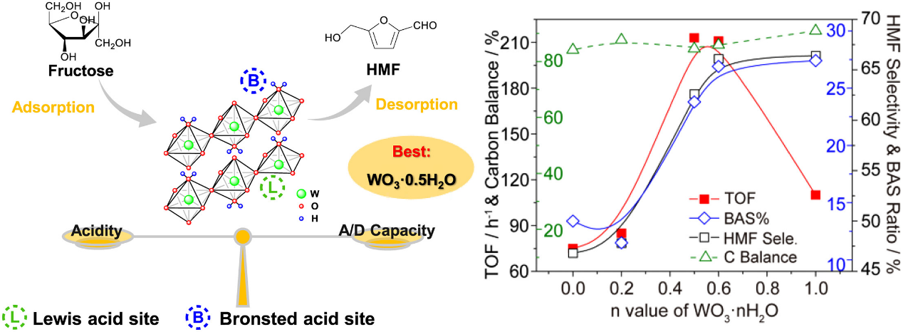 Lattice-water-induced acid sites in tungsten oxide hydrate for catalyzing fructose dehydration