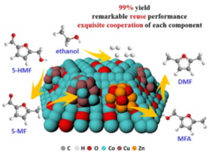 CuZnCoOx multifunctional catalyst for in situ hydrogenation of 5-hydroxymethylfurfural with ethanol as hydrogen carrier.