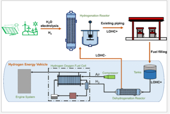 Integration of Hydrogenation and Dehydrogenation Based on N-Ethylcarbazole as a Liquid Organic Hydrogen Carrier.