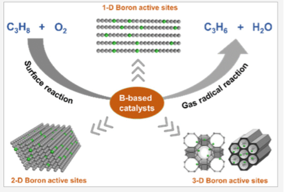 Dimensional Understanding of Boron-Based Catalysts for Oxidative Propane Dehydrogenation: Structure and Mechanism.