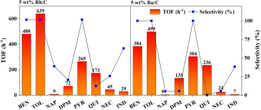 Competitive effects of compounding aromatic hydrogen storage carriers in low-pressure hydrogenation reactions