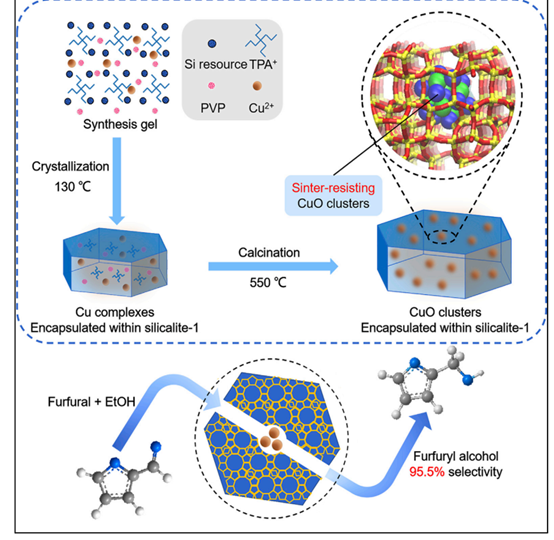 Encapsulation of CuO nanoparticles within silicalite-1 as a regenerative catalyst for transfer hydrogenation of furfural