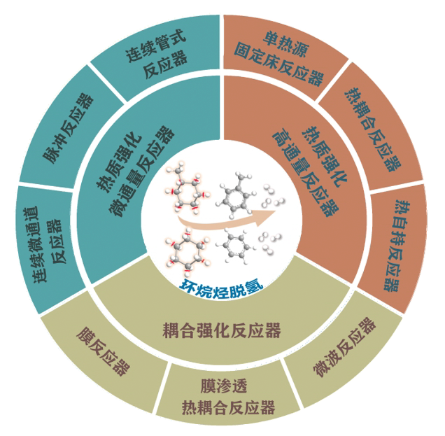 环烷烃催化制氢反应器的设计与性能优化： 前沿进展与挑战