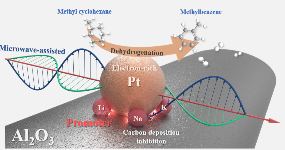 Microwave-assisted high-efficiency methylcyclohexane dehydrogenation over Pt catalysts promoted by alkali metal additives