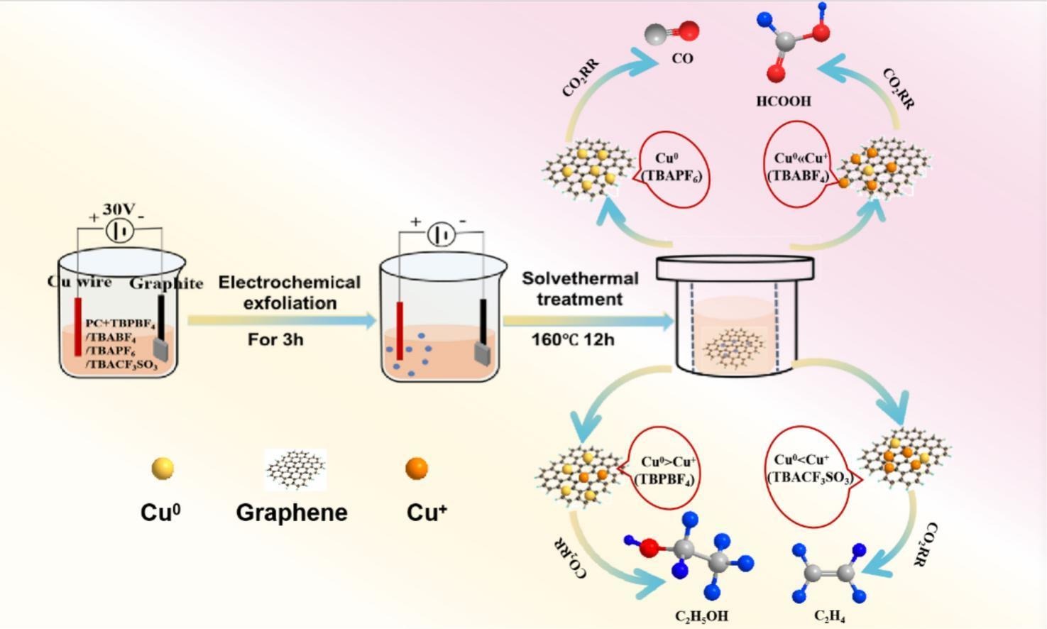 Electrolyte-mediated Cu+/Cu0 ratio control in Cu/graphene catalysts for divergent CO2 electroreduction pathways